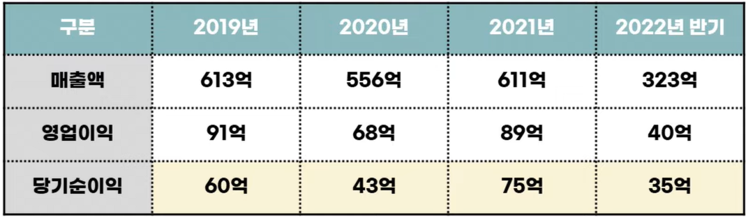 2022년 9월 공모주 상장 총정리