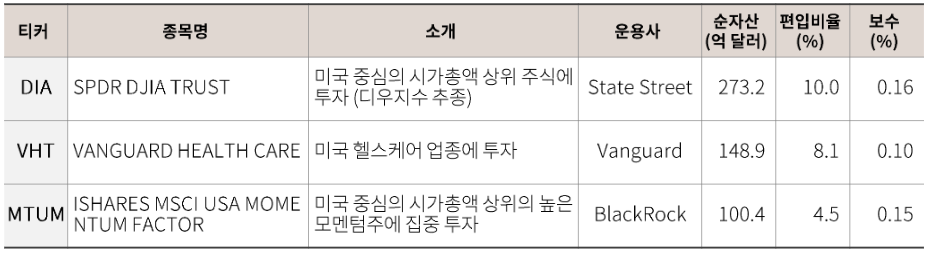 유나이티드헬스 그룹 편입 미국 상장 ETF 리스트