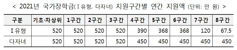 2021년 1학기 국가장학금 소득분위 확인 2021년 1학기 국가장학금 소득분위 확인