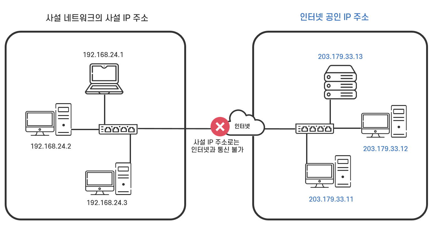 네트워크 정복하기 14. IP 주소의 종류와 할당 방법 및 NAT 기술 네트워크 정복하기 14. Ip 주소의 종류와 할당 방법 및 Nat 기술