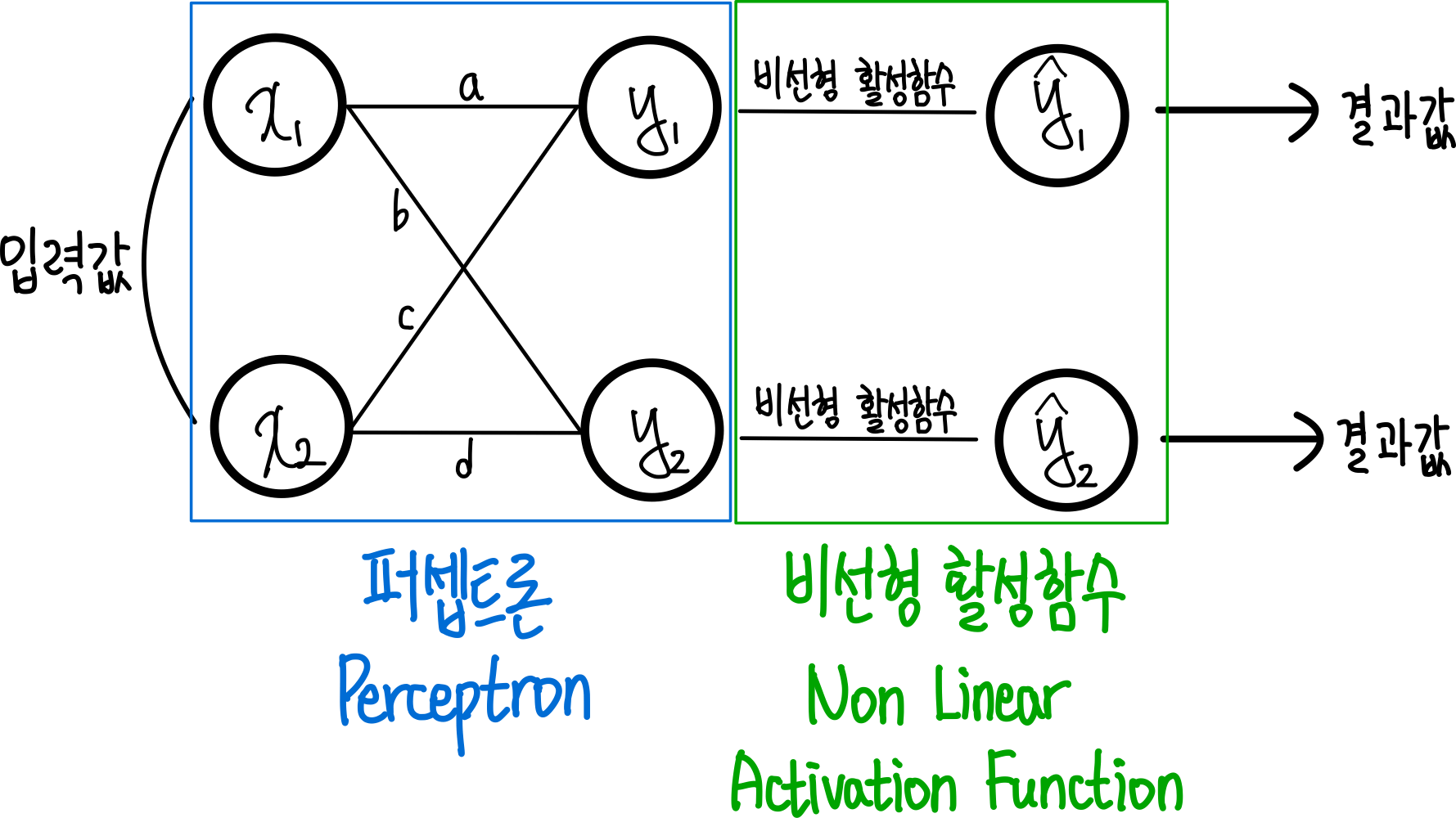 6.딥러닝이 학습하는 방법 : 역전파(Backpropagation), 경사하강법(Gradient Descent) 8 8.딥러닝 모델의 구성