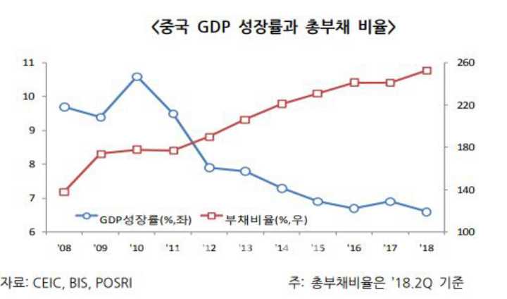 중국의 GDP와 총부채