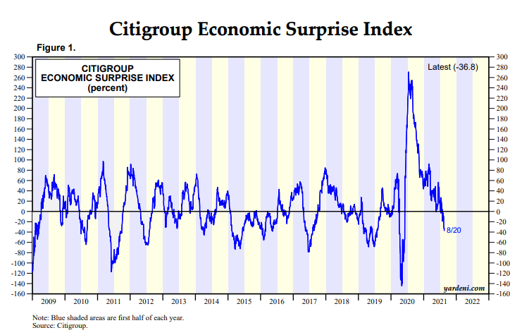 Economic-Suprise-Index