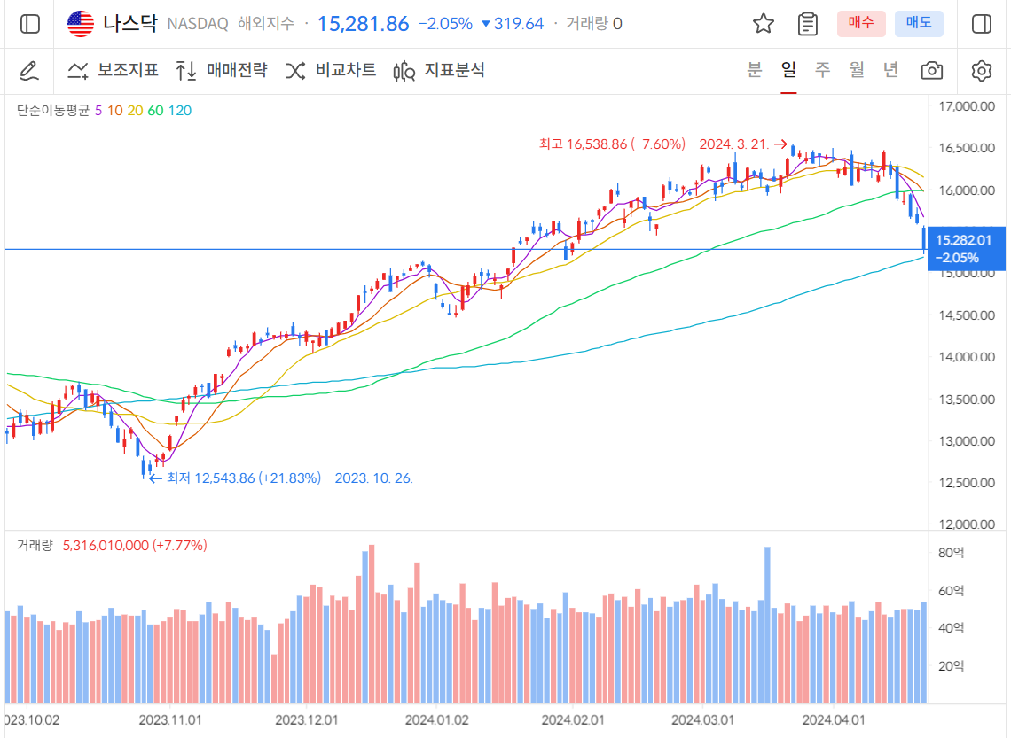  [연금 계좌] 2024년 14주차.. 오늘은 4월 21일 주말