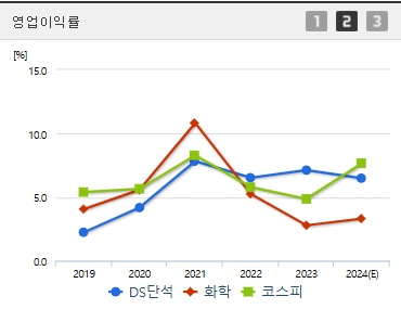 DS단석 주가 영업이익률