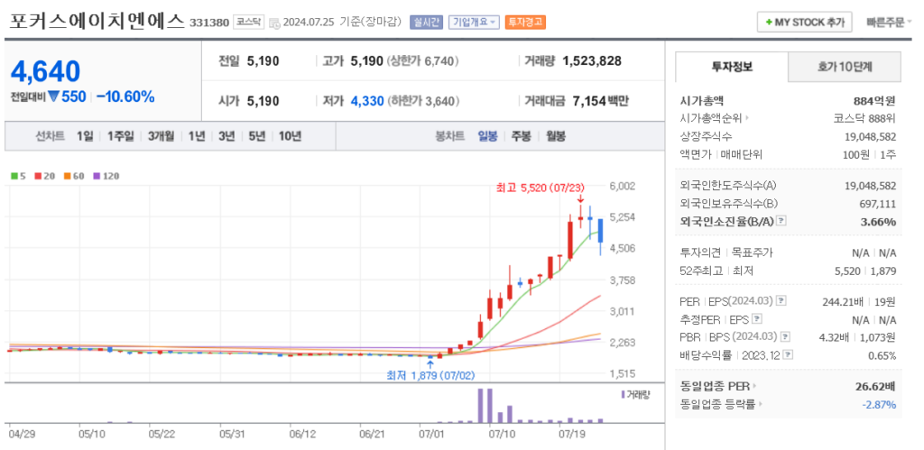 페달 블랙박스 관련주 포커스에이치엔에스 주가 차트