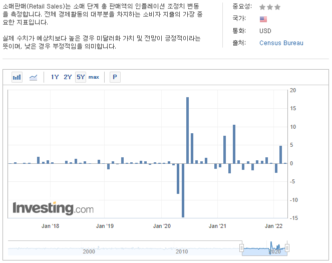 미국 소매판매지수