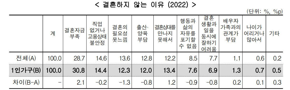 결혼하지 않는 이유