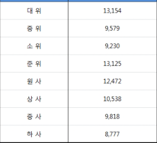 2021 공무원 초과근무수당 단가표 계산법 군인 교원 시간 외 수당 지급기준 야근수당 휴일 당직 근무수당 기준 호봉 5