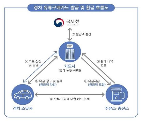 경차유류세환급카드신청