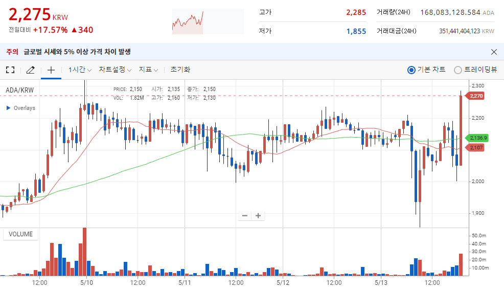 에이다 코인 전망 시세 4