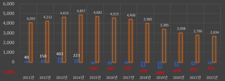 강원-고성군-20대-인구-2011~2022