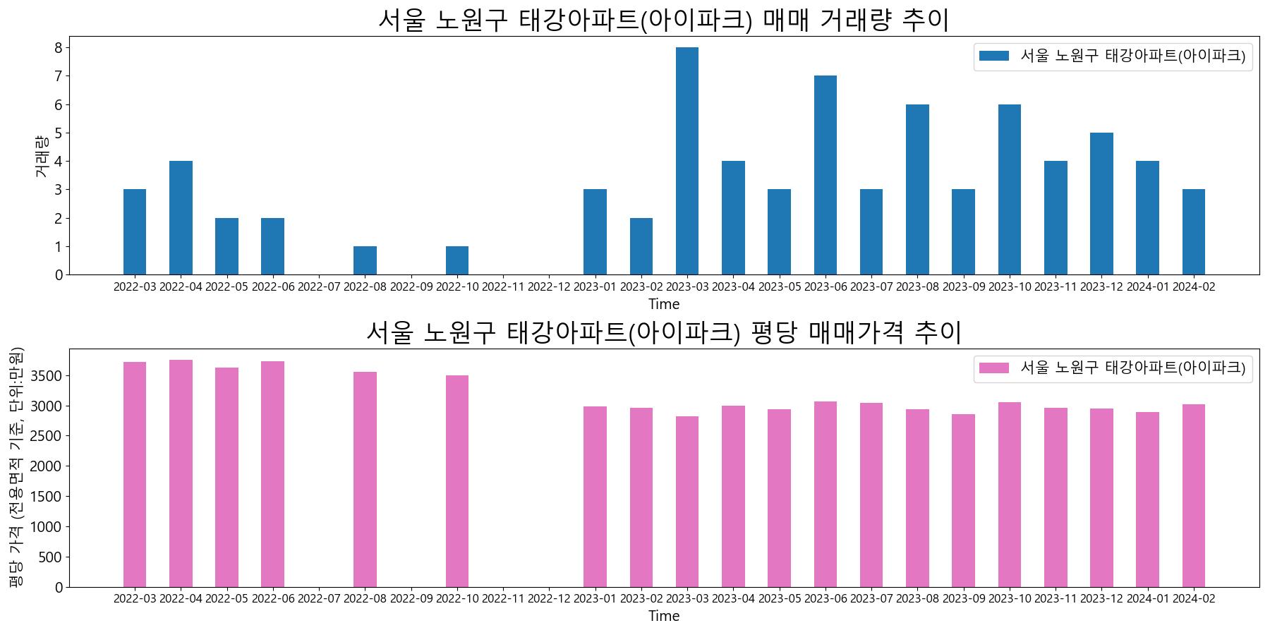 서울-노원구-태강아파트(아이파크)-매매-거래량-및-거래가격-변동-추이