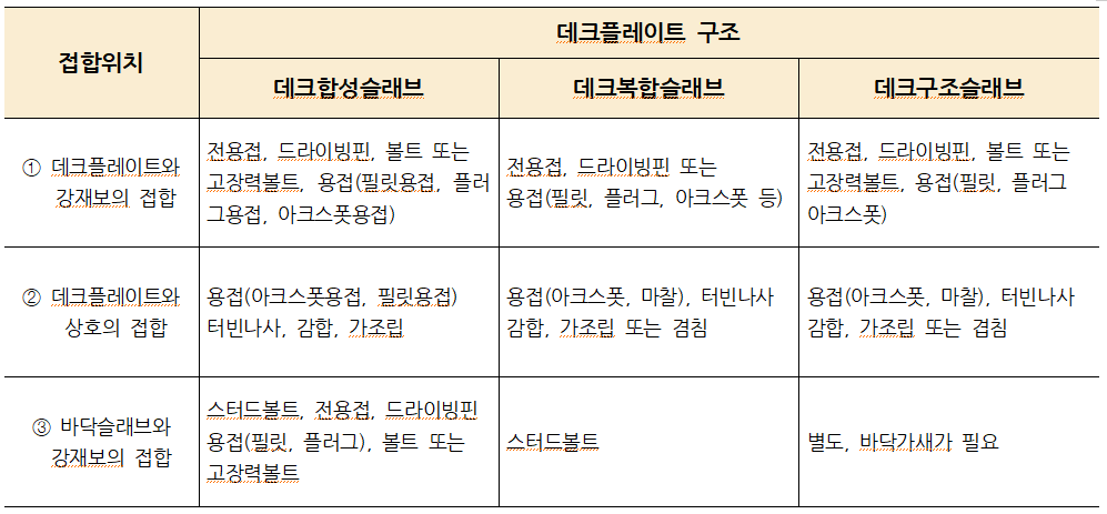  [KCS 14 31 70 : 2019] 데크플레이트구조 및 데크플레이트 접합 등 설치 방법 / 용접사의 자격