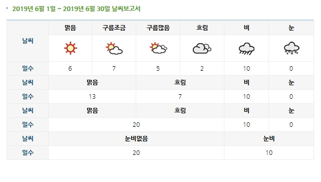 2019년-6월-제주도날씨