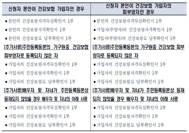 2022-서울시-예술인-생활안정자금-제출서류