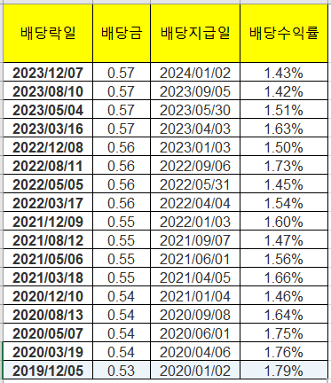 Walmart 주가&#44; 배당지급일&#44; 배당수익률