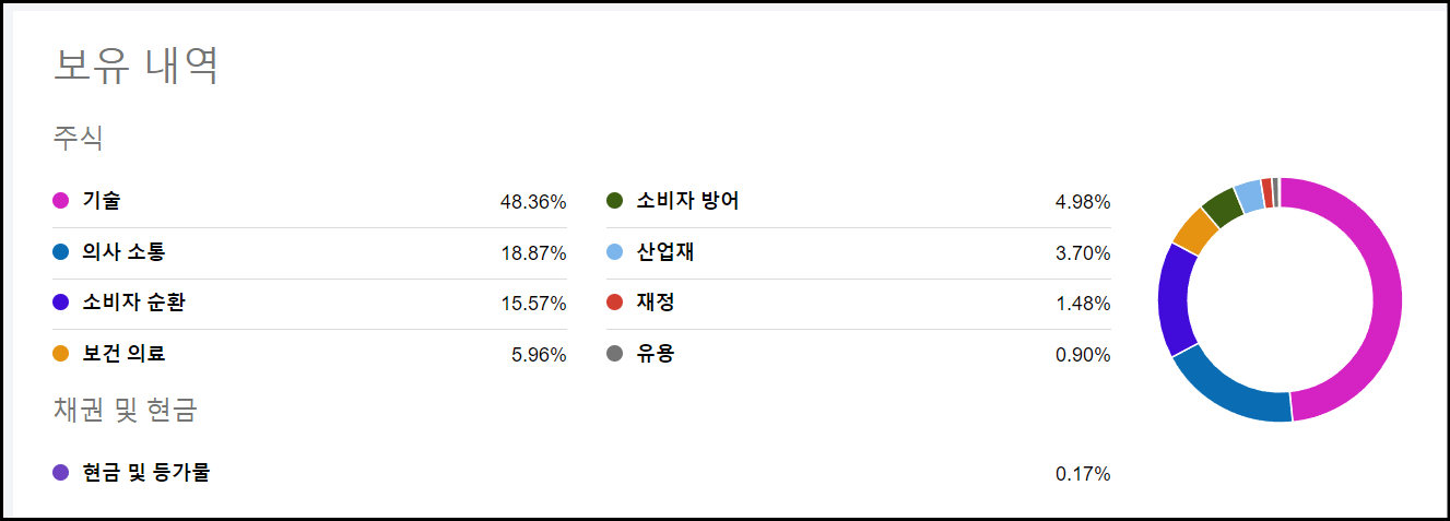 QQQ-섹터구성