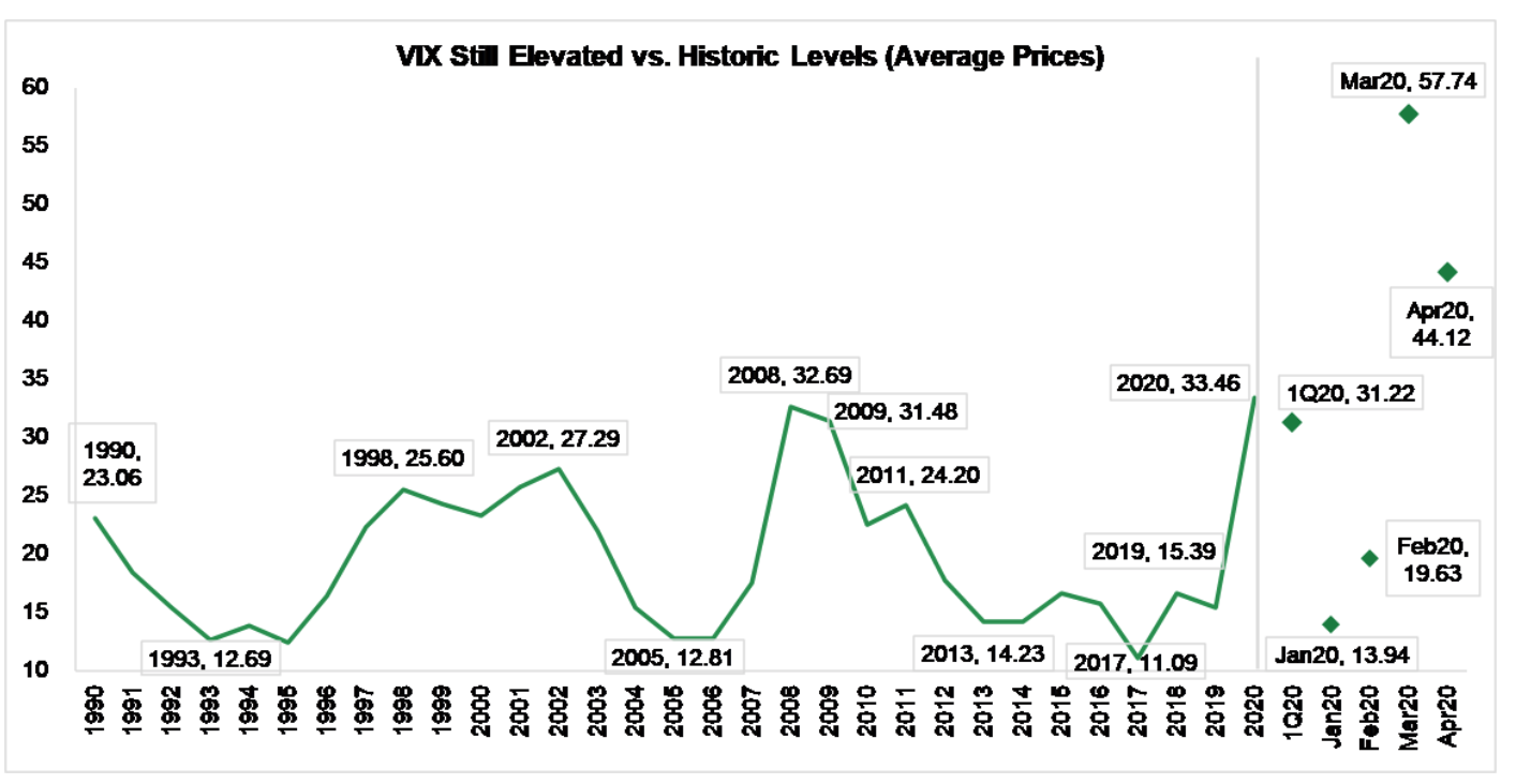 역사적인 VIX 평균값 변화