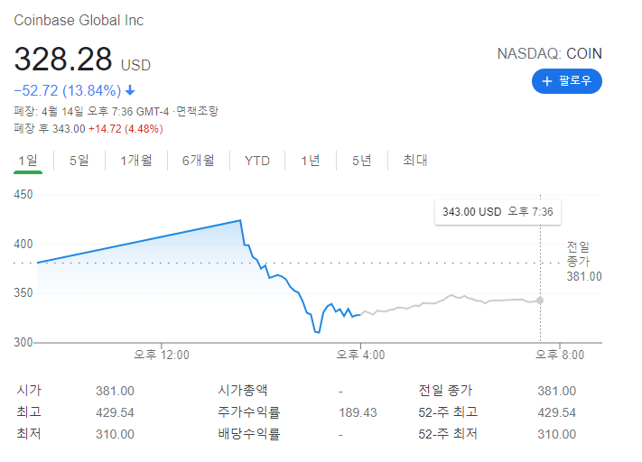  [실시간 코인이슈] 미 '코인베이스' 나스닥 상장. 상장일과 현재 시가총액, 관련주 정보 !