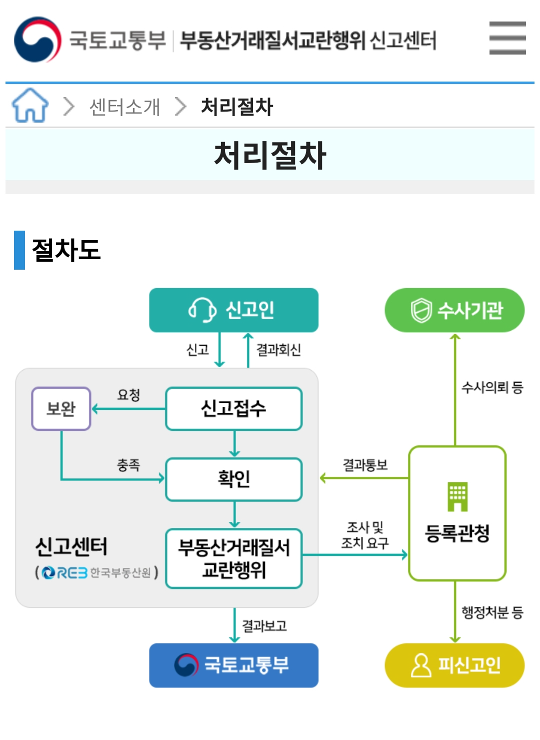 처리절차