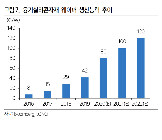  융기실리콘자재(601012) 미친듯이 솟아오르는 중국의 태양광 대장주