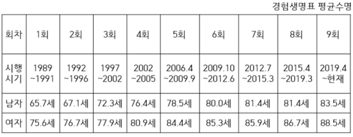  보험에따른 실제나이와 보험나이(상령일)의 차이점