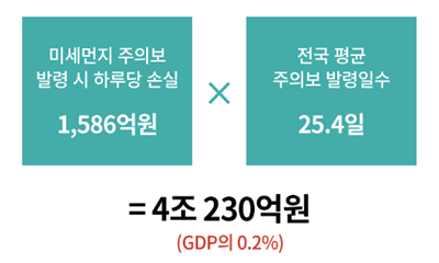 미세먼지-경게적-손실-연간피해액