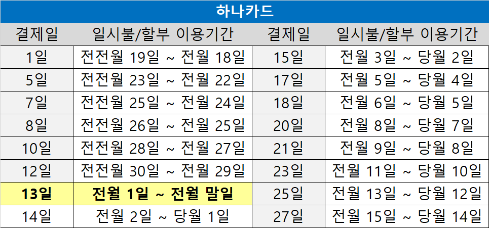 사용기간별 결제일