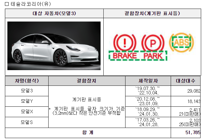 모델 3 등 4개 차종 51&amp;#44;785대 결함 원인