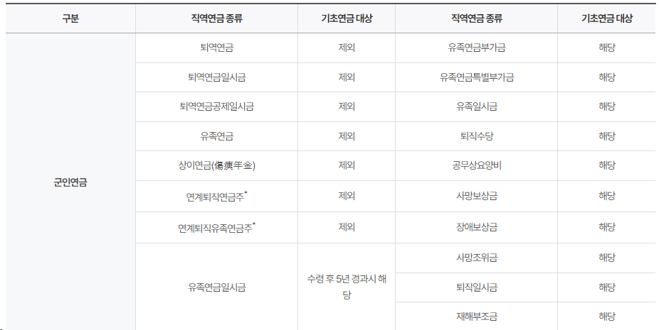 기초연급 총 정리 (신청방법ㅣ신청조건ㅣ수령액계산)