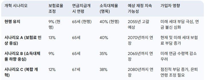 연금개혁-시나리오별-소득대체율-변화-전망