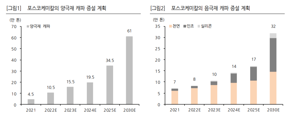 포스코케미칼 증설 계획 그래프