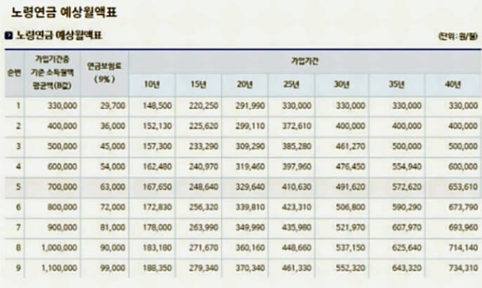  노령연금 수급자격 및 나이 수급액, 구비 서류