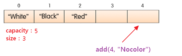 java-arraylist-add