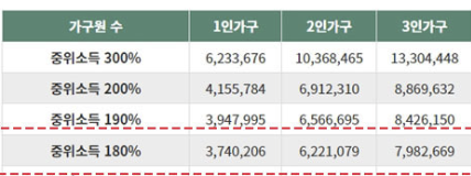 중위소득 180% 이하