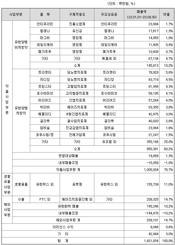 유한양행 사업별 매출 비중