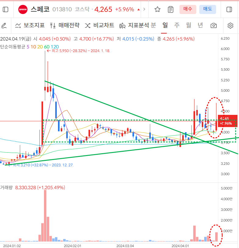 스페코 일봉차트