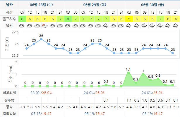 여수 경도CC 골프장 날씨