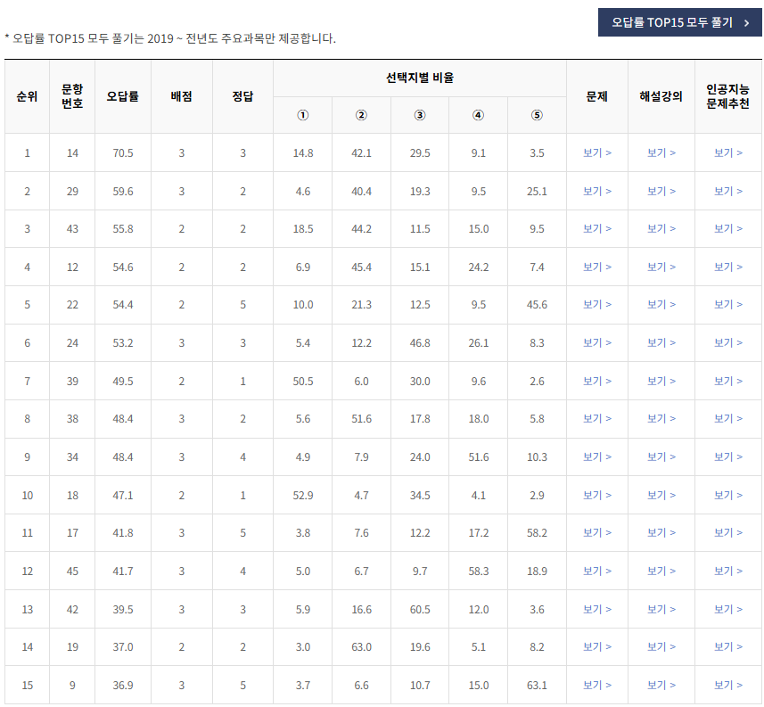 2021-9월-고2-모의고사-국어-오답률-높은-문항