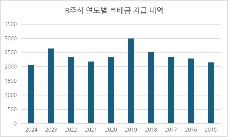 B 주식 연도별 분배금 지급 내역 막대 그래프