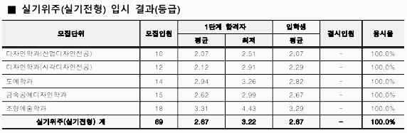 전형별 입결 - 5
