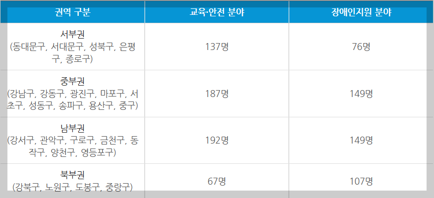 보람일자리 모집 규모