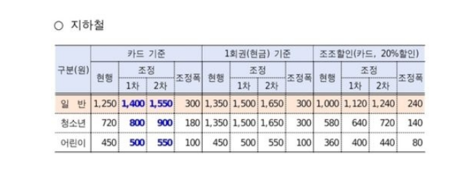 서울시 버스 및 지하철 요금 인상