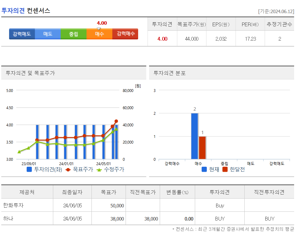 투자의견