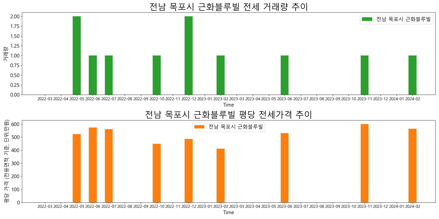 전남-목포시-근화블루빌-전세-거래량-및-전세가격-변동-추이