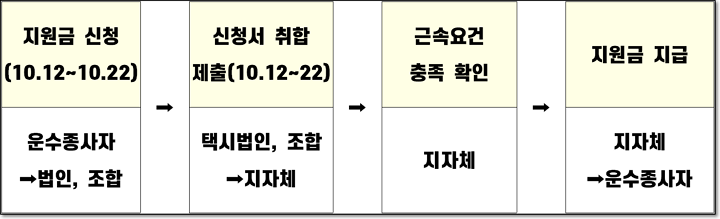 신청절차