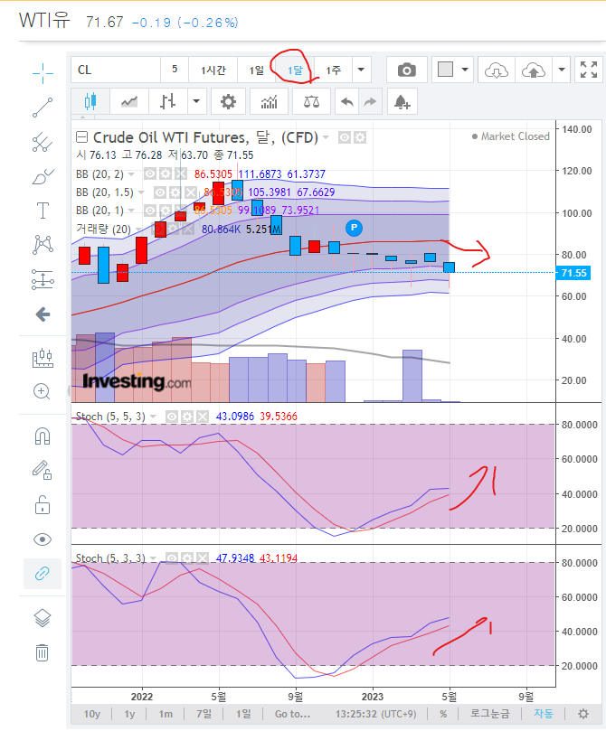 원유 월봉 : 스토캐스틱 상향 지속/볼린저 밴드 하락 지속