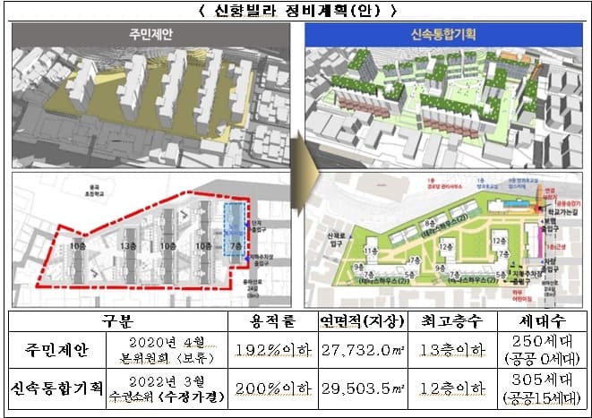 서울시 신속통합기획 절차 간소화 첫 사례 나왔다