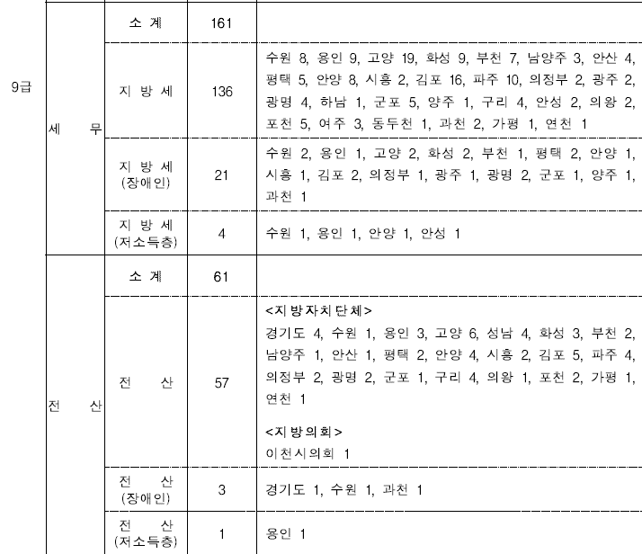 2022년 경기도 9급 채용인원